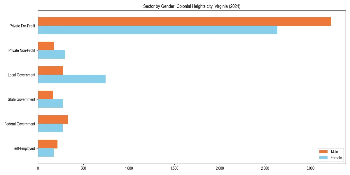 Employment sector breakdown by gender in 