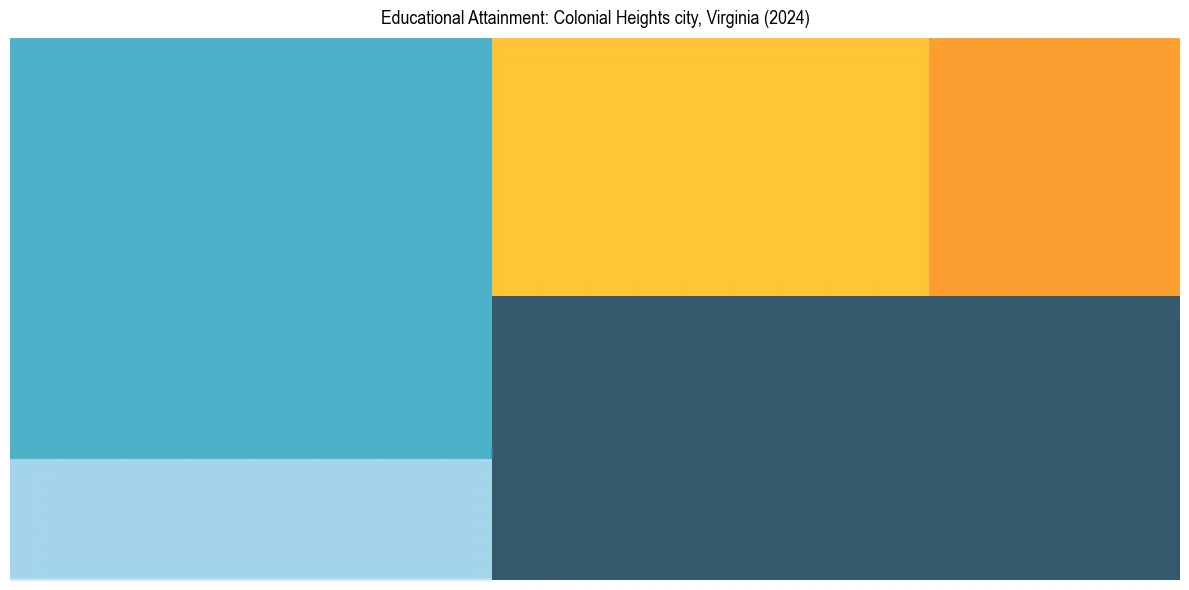 Education Treemap for  in 2024
