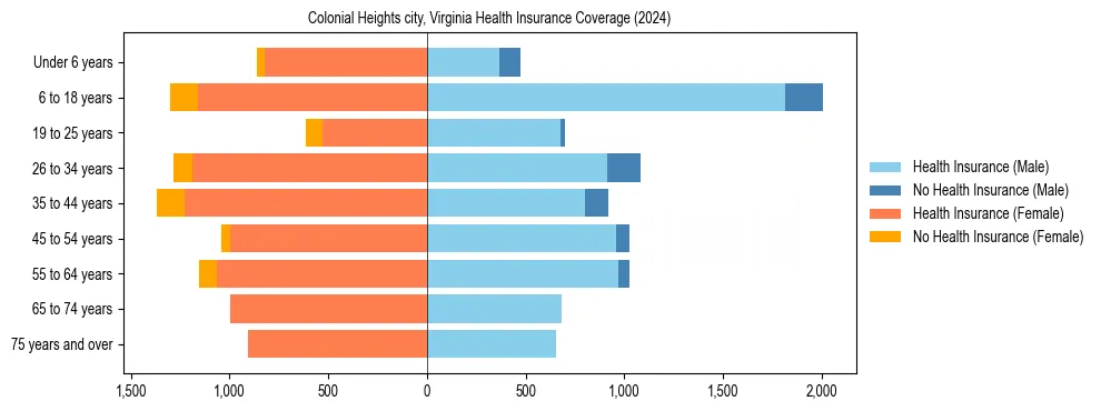 Health insurance pyramid for Colonial Heights city, Virginia