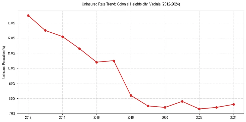 Uninsured trend chart for Colonial Heights city, Virginia