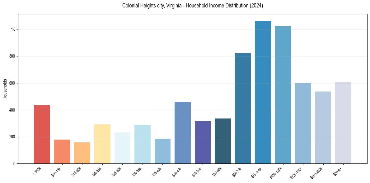Income Distribution for 