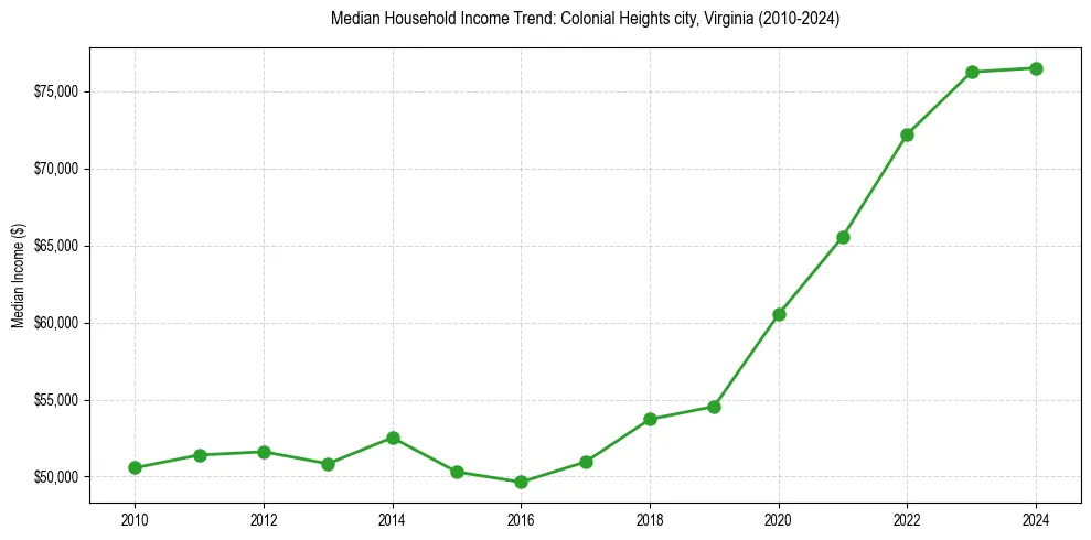 Income trend for 