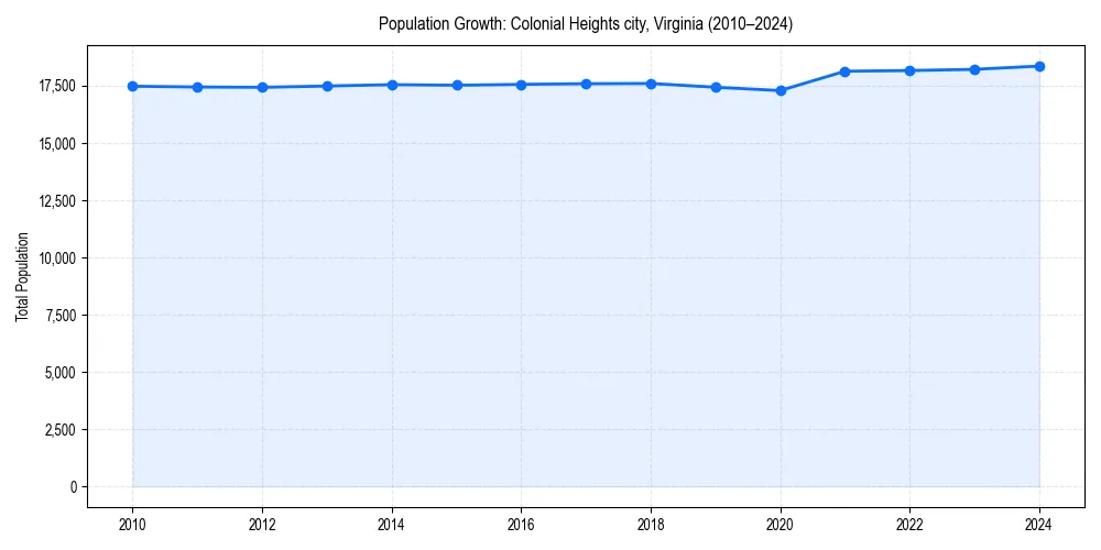 Population trends in 