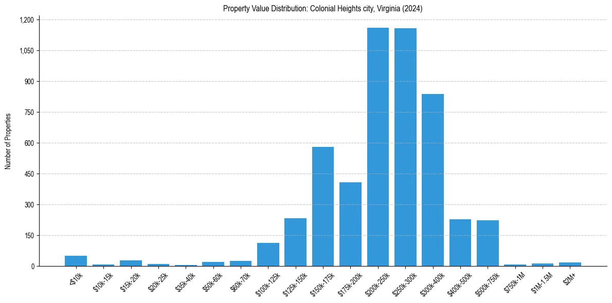 Value Distribution for 