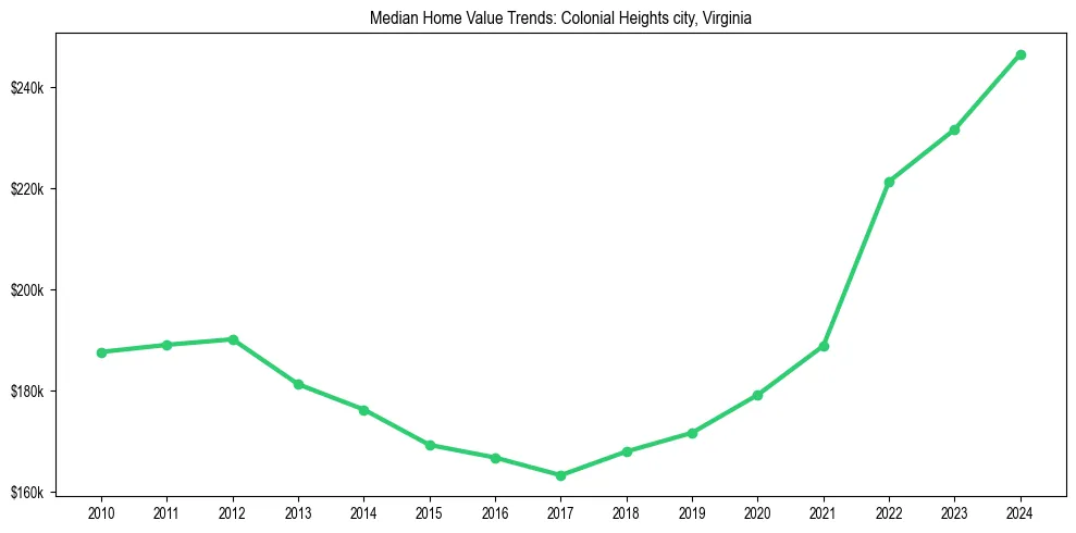 Median property value trends in 