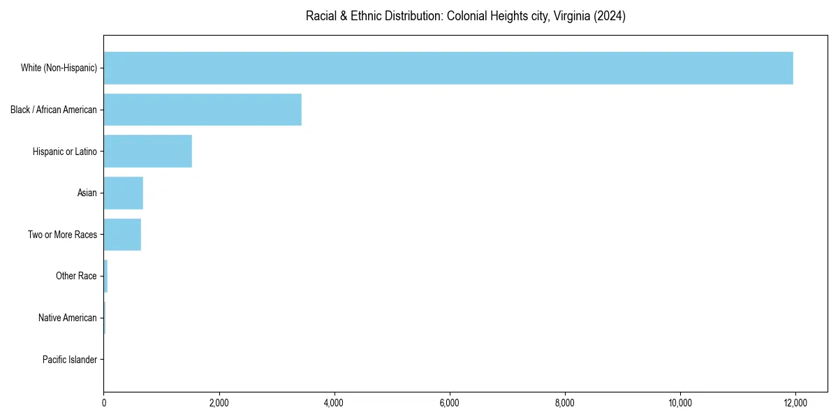 Bar chart showing racial distribution in  for 2024