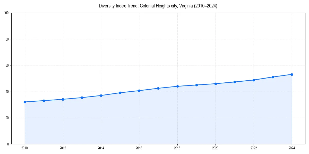 Line chart showing diversity index trends for 