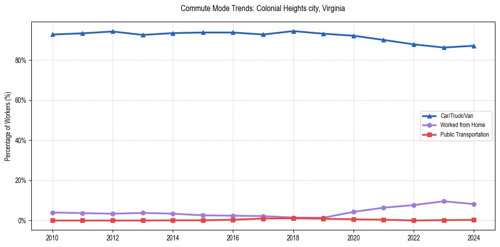 Transportation trends in Colonial Heights city, Virginia