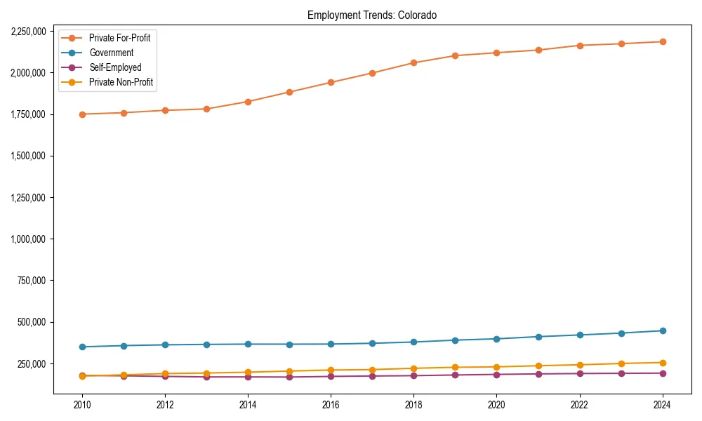 Long-term employment trends in 
