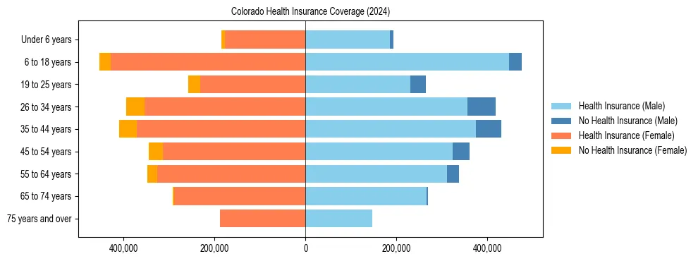 Health insurance pyramid for Colorado