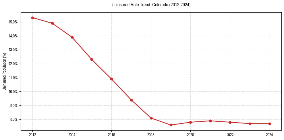 Uninsured trend chart for Colorado