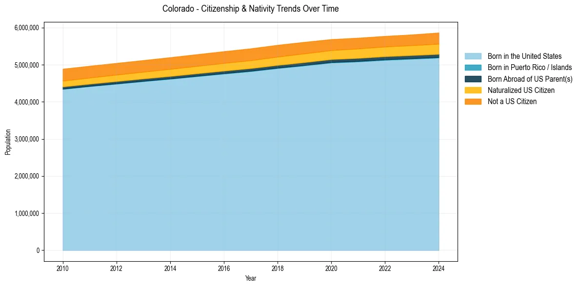 Historical nativity trends for 