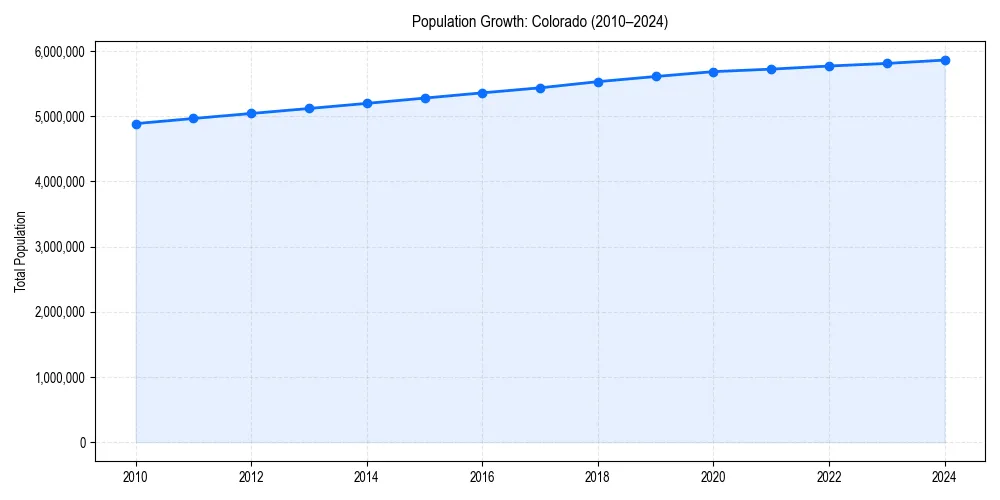 Population trends in 
