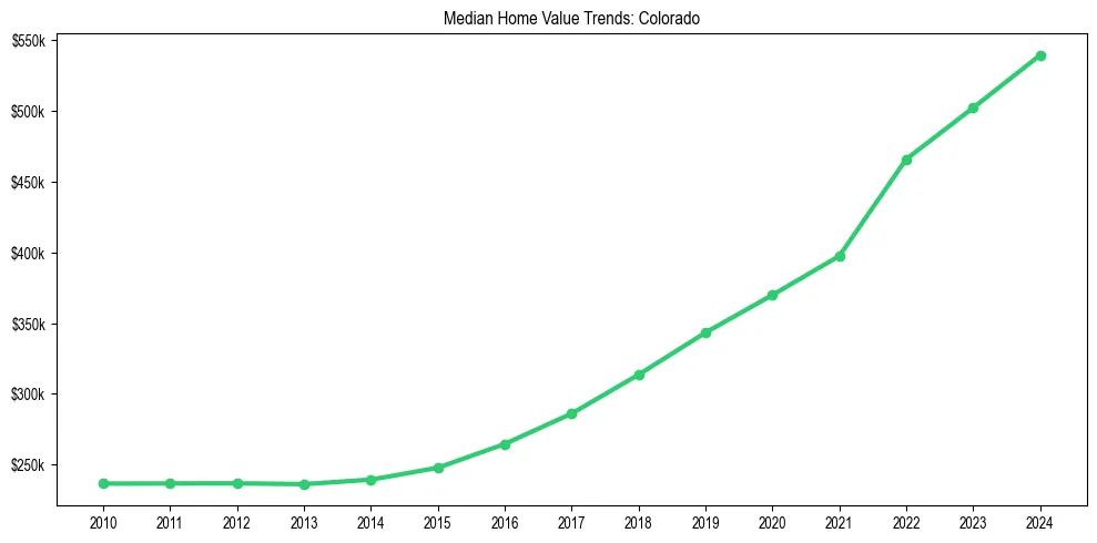 Median property value trends in 