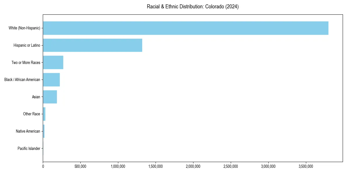 Bar chart showing racial distribution in  for 2024