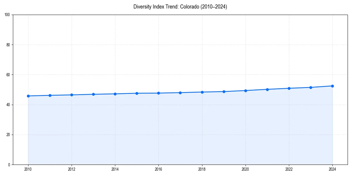 Line chart showing diversity index trends for 