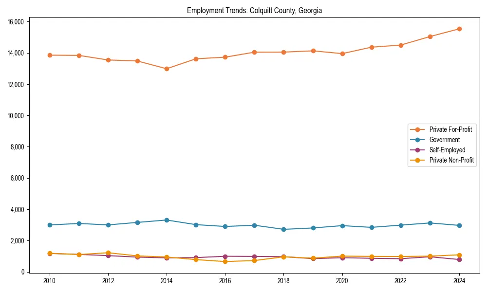 Long-term employment trends in 