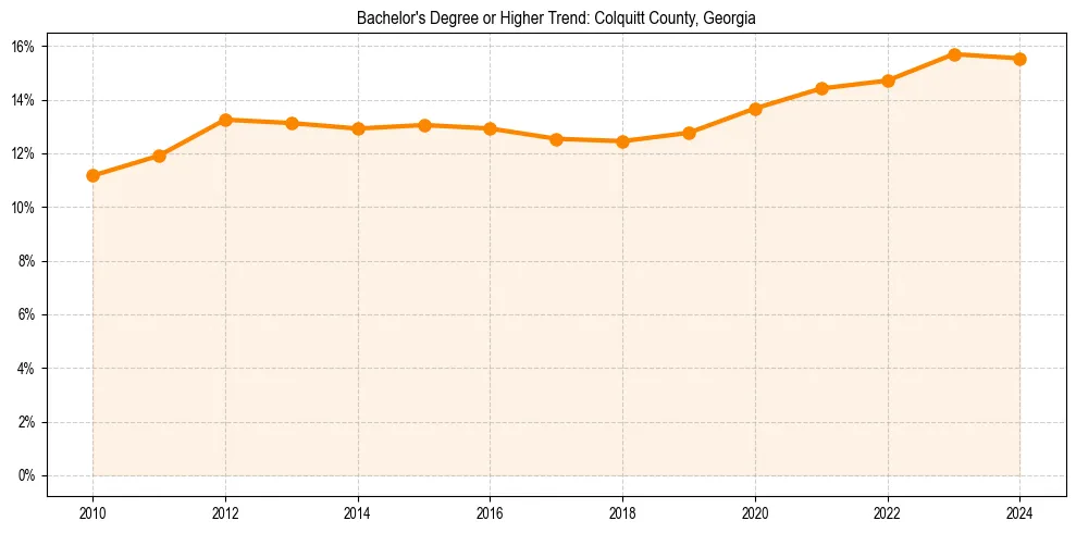 Trend chart showing bachelor degree growth in 