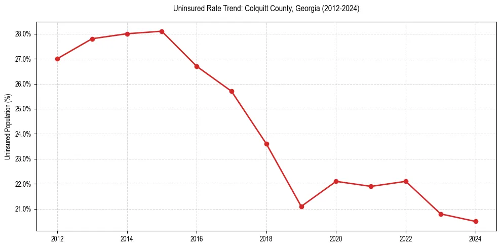 Uninsured trend chart for Colquitt County, Georgia