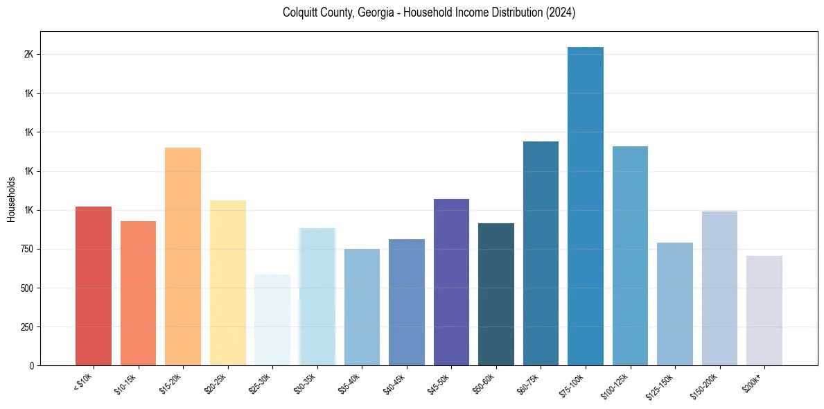 Income Distribution for 