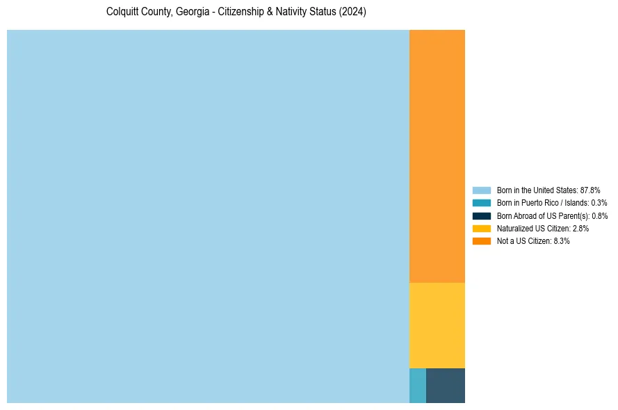 Nativity Treemap for 