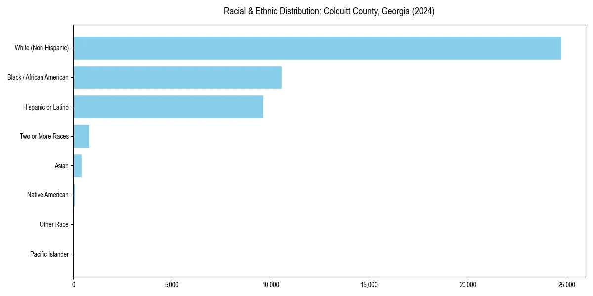 Bar chart showing racial distribution in  for 2024