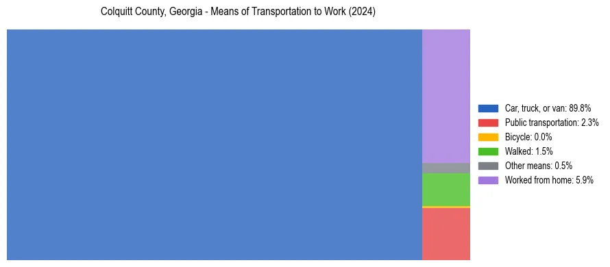 Commute modes in Colquitt County, Georgia