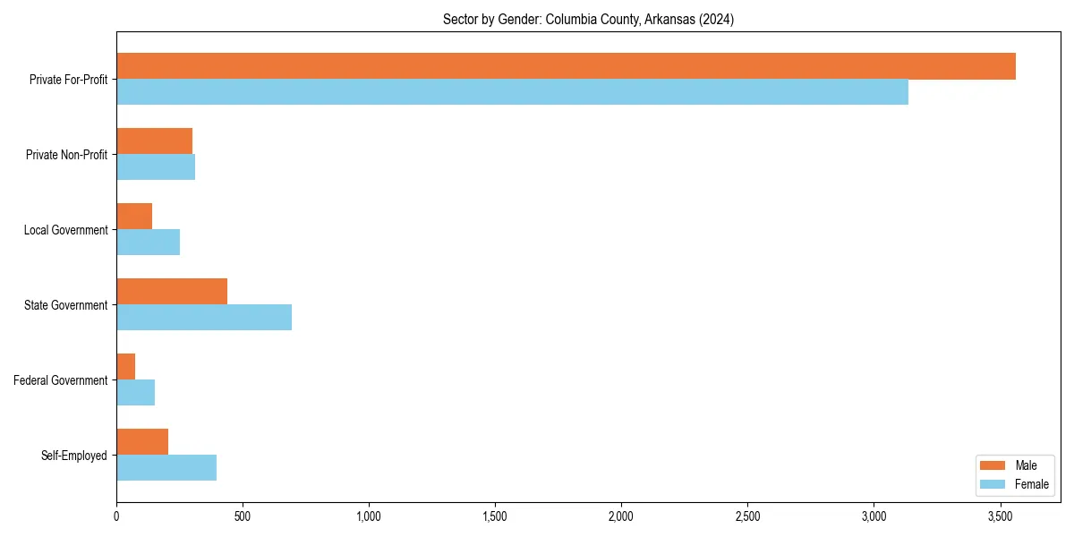 Employment sector breakdown by gender in 
