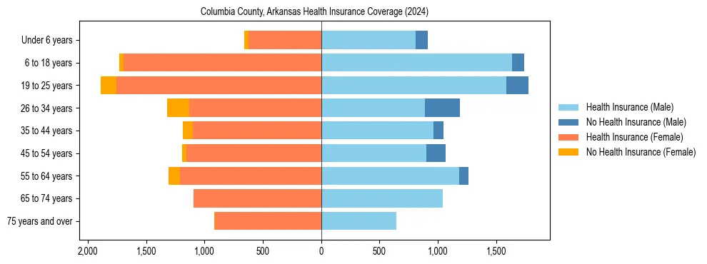 Health insurance pyramid for Columbia County, Arkansas