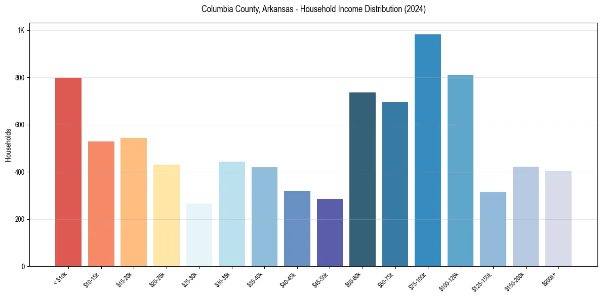 Income Distribution for 