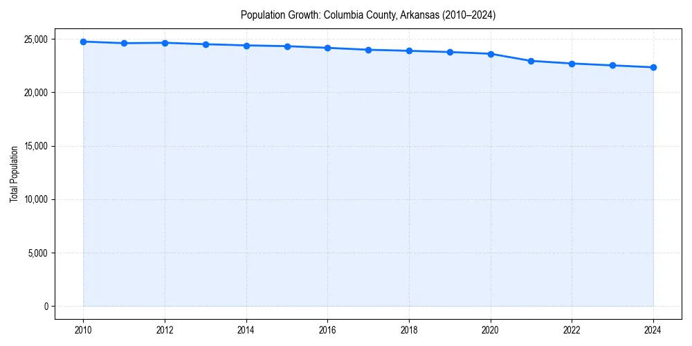 Population trends in 