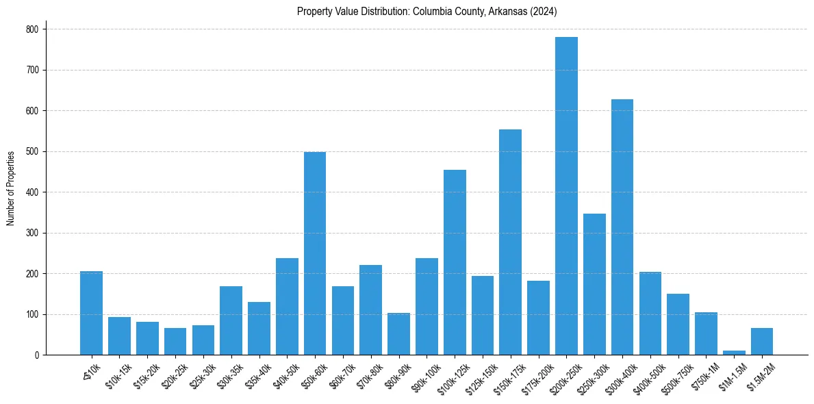 Value Distribution for 