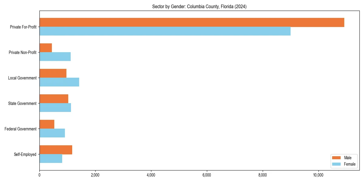 Employment sector breakdown by gender in 