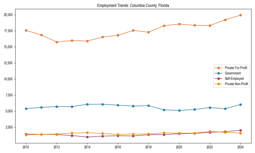 Long-term employment trends in 