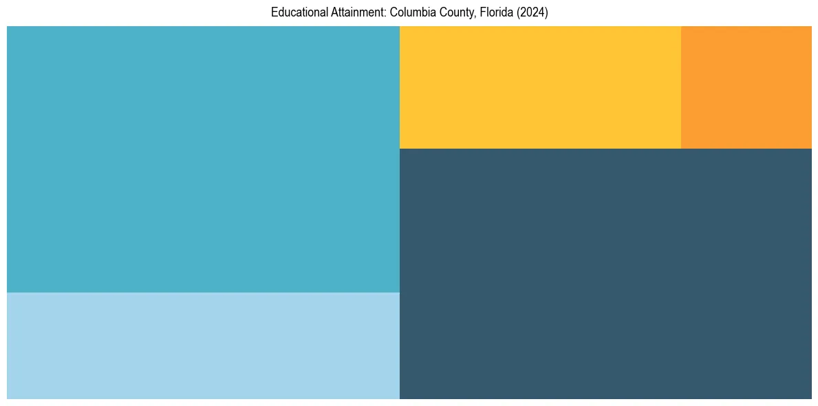 Education Treemap for  in 2024