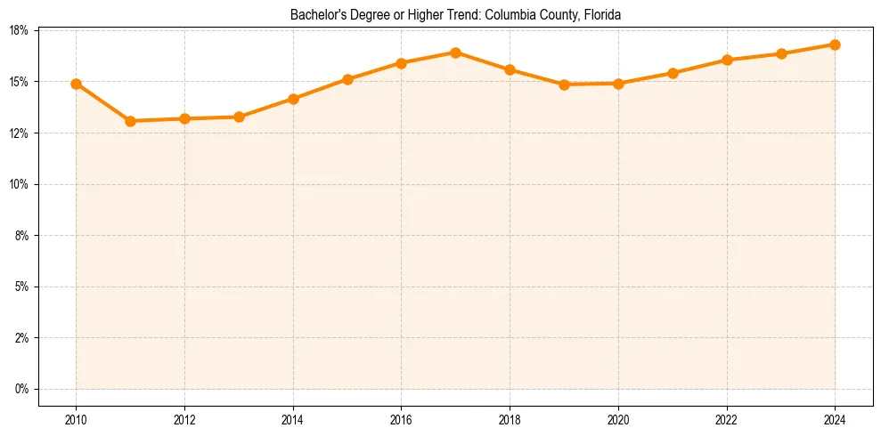 Trend chart showing bachelor degree growth in 