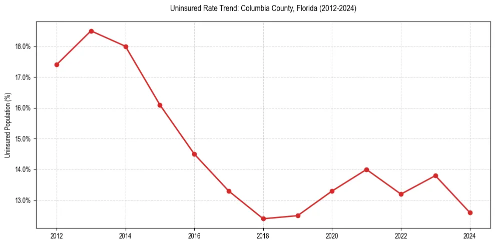 Uninsured trend chart for Columbia County, Florida