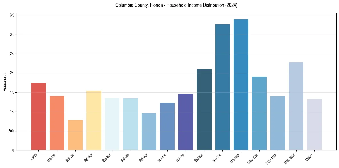 Income Distribution for 