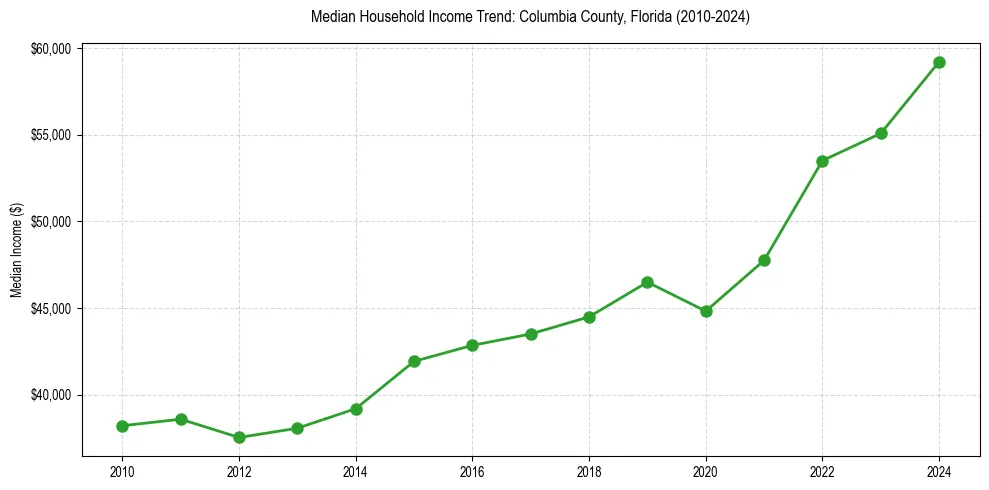 Income trend for 