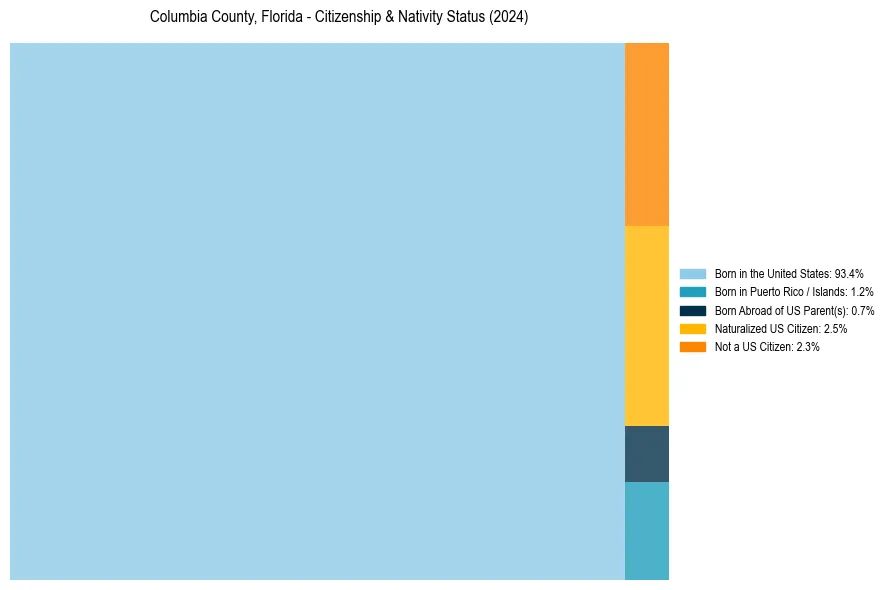 Nativity Treemap for 
