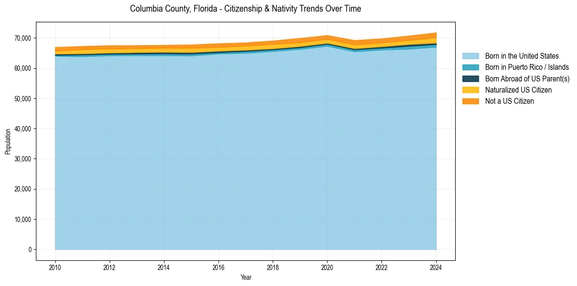 Historical nativity trends for 