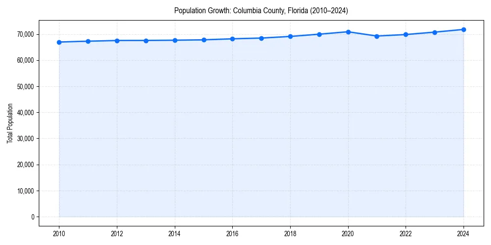 Population trends in 