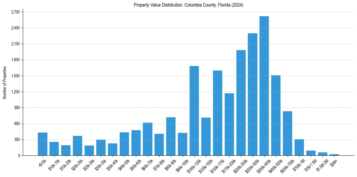 Value Distribution for 