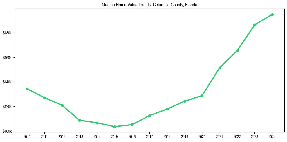 Median property value trends in 