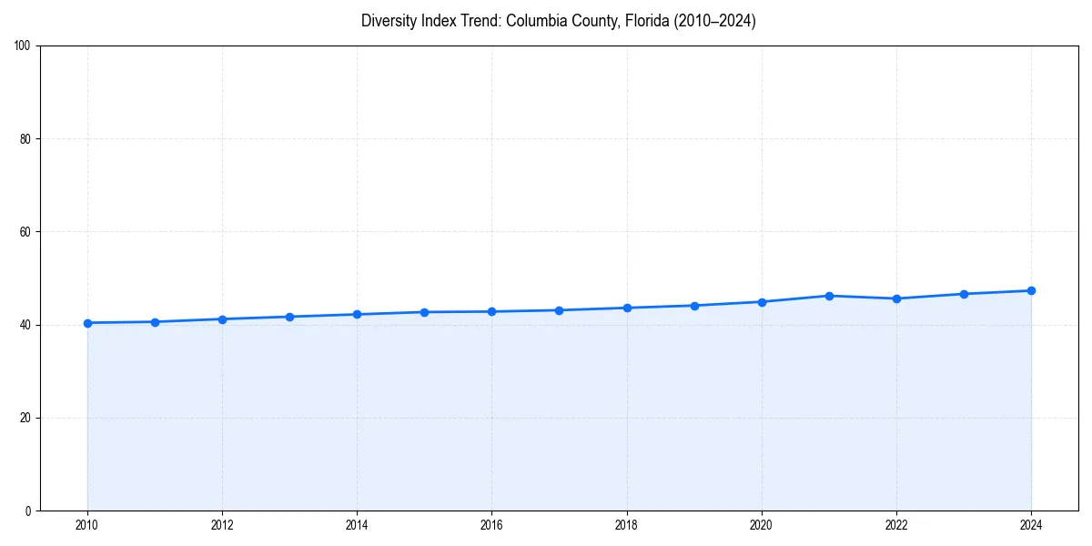 Line chart showing diversity index trends for 