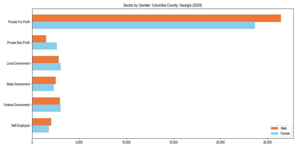 Employment sector breakdown by gender in 