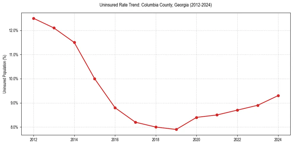 Uninsured trend chart for Columbia County, Georgia