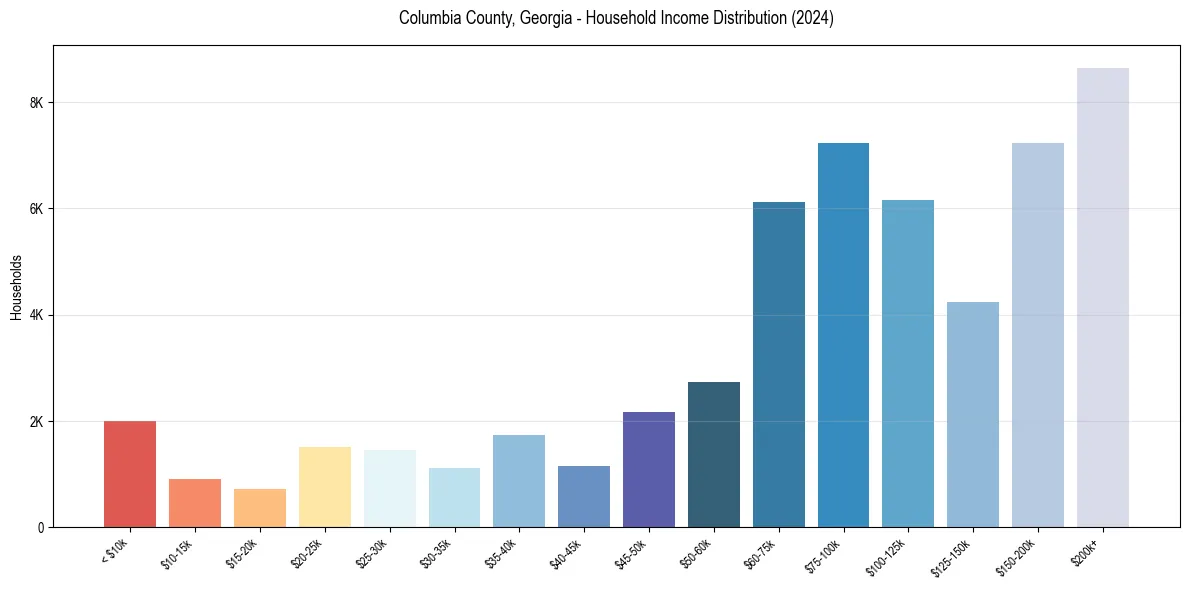 Income Distribution for 