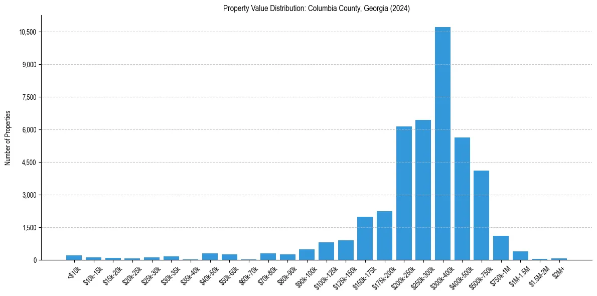 Value Distribution for 