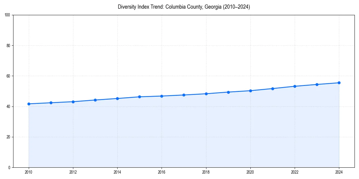 Line chart showing diversity index trends for 